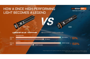 Image of Acebeam D20 1 x 18650/ 21700 CREE XHP35 HD LED Dive Light, 2200 Lumens, Black, D20 2.0