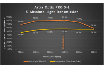 Image of Astra Optix Golf Pro B-1 Laser 6x21mm Rangefinder w/Slope, Red, ProX1