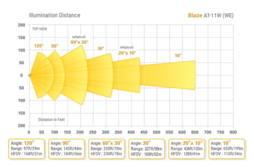 Image of Axton Blaze AT-11W-S 2250 Lumens White Light, 20 x 10 degrees, AT-11W-S.11WS212010