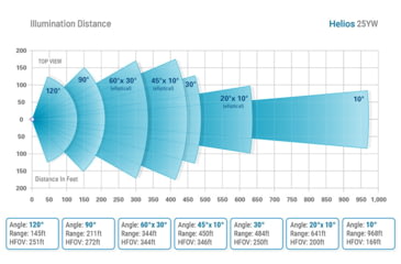 Image of Axton Helios AT-25YW-S 9-28VDC 5250 Lumens White Light, 120 degrees, AT-25YW-S.25YWS11120