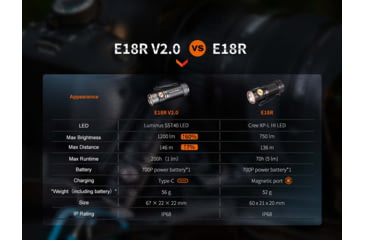 Image of Fenix FX-E18RV2 Flashlight