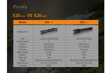 Image of Fenix Lighting E20 V2.0 350 Lumens Luminus SST20 LED Flashlight, Black, E20V2BK