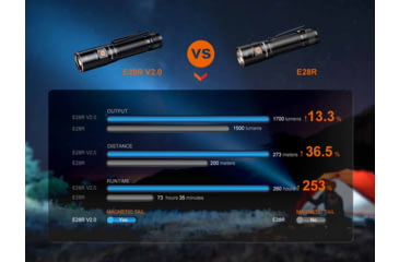 Image of Fenix Lighting E28R V2.0 Lithium Ion 1700 Lumens Flashlight