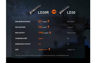 Image of Fenix Lighting LD30R Lithium Ion 1700 Lumens Luminus SST40 LED Flashlight, Black, LD30RXBK