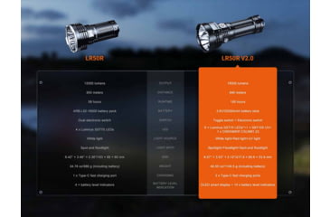 Image of Fenix Lighting LR50 V2.0 46950 18000 Lumens LED Flashlight