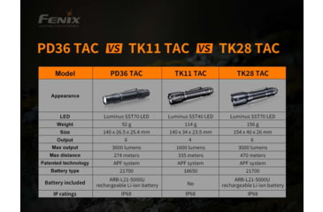 Image of Fenix Lighting PD36 TAC Lithium Ion 3000 Lumens Luminus SST70 LED Flashlight, Black, PD36TCBK