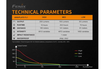 Image of Fenix WF 11E Intrinsically Safe Flashlight, WF11ISOR