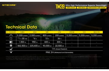 Image of Nitecore TM39 5200 Lumen 1640 Yard Long Throw Flashlight, Black, 6952506405893