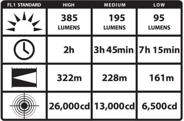 Image of Streamlight PolyStinger DS LED Flashlight, 120V AC/DC Steady PiggyBack Charger, Black 76832