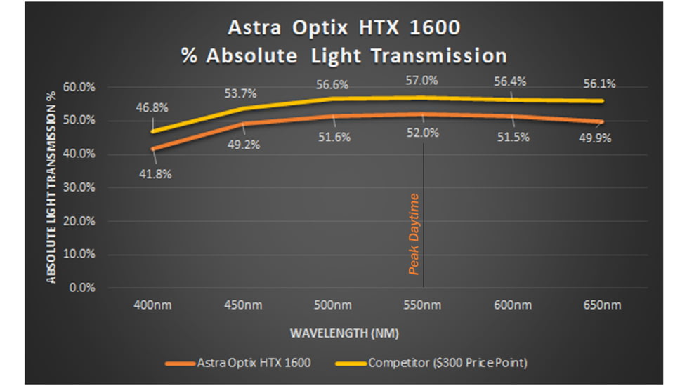 Astra Optix HTX1600 Laser 6x21mm Rangefinder Monocular, Black, HTX1600