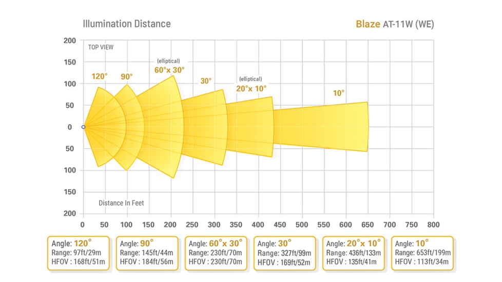 Axton Blaze AT-11W-S 2250 Lumens White Light, 20 x 10 degrees, AT-11W-S.11WS212010