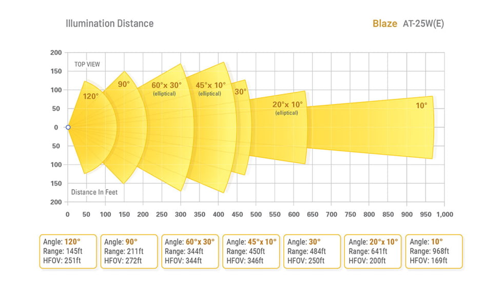 Axton Blaze AT-25WE-S PoE 5250 Lumens White Light, 120 degrees, AT-25WE-S.25WES31120
