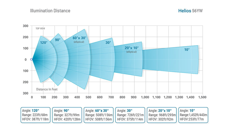Axton Helios AT-56YW-S 9-28VDC 11875 Lumens White Light, 60 x 30 degrees, AT-56YW-S.56YWS116030