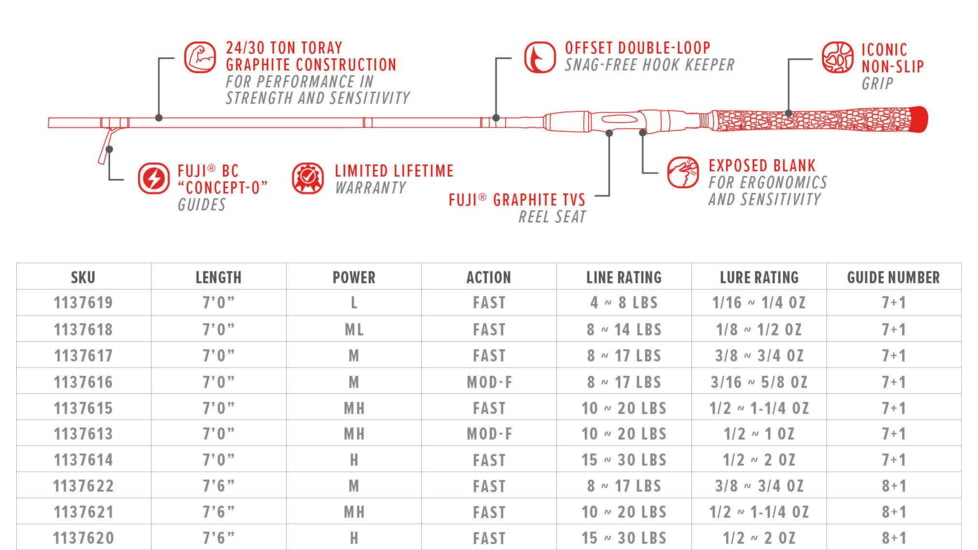 Bubba Blade TS701MLF-S Tidal Select Spinning Rod, Single Pack, 7ft, 1137618