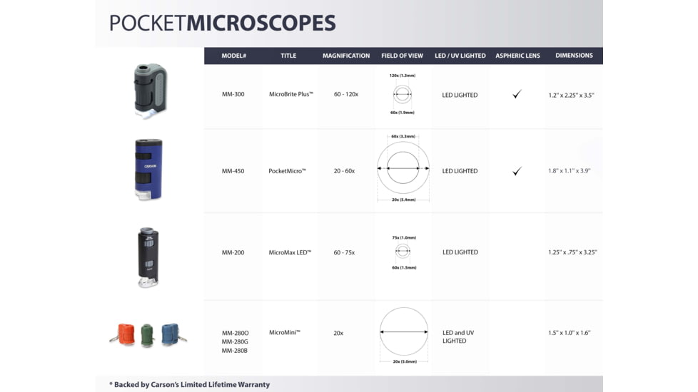 Carson Optical PocketMicro, 20-60x Power Microscope,Blue, MM-450