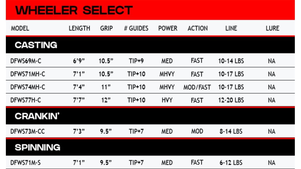 Duckett Fishing Jacob Wheeler Select Series Spinning Rod, 7ft1in, Medium, Extra Fast, 1 Piece, DFWS71M-S