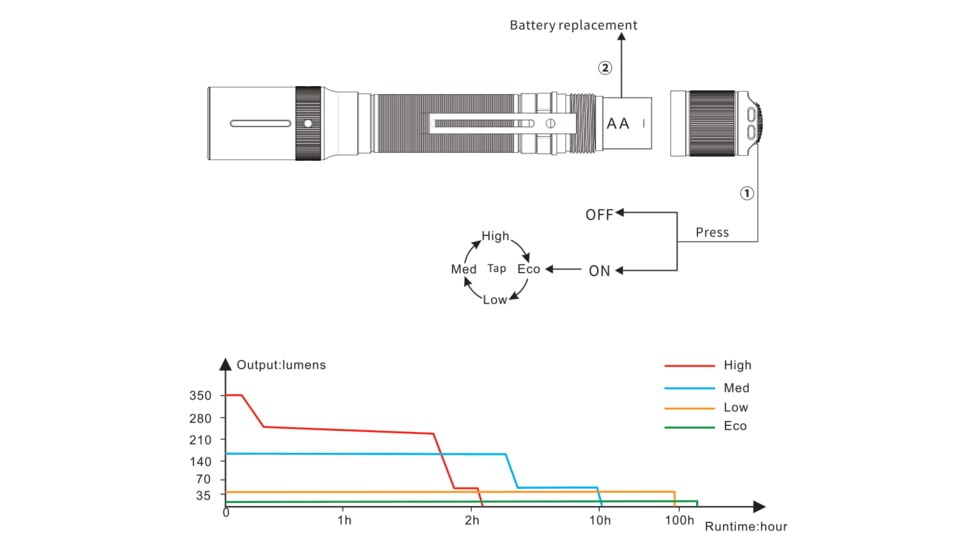Fenix E20 V 2.0 AA Flashlight, E20V2BK