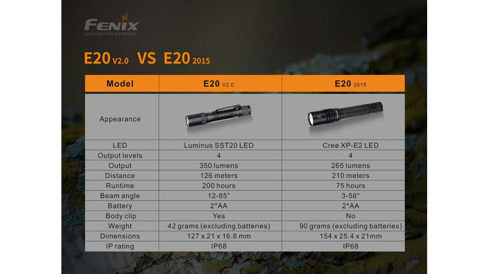 Fenix Lighting E20 V2.0 350 Lumens Luminus SST20 LED Flashlight, Black, E20V2BK