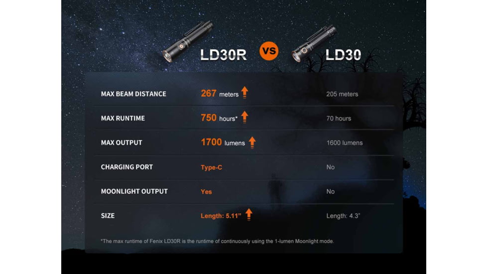 Fenix Lighting LD30R Lithium Ion 1700 Lumens Luminus SST40 LED Flashlight, Black, LD30RXBK