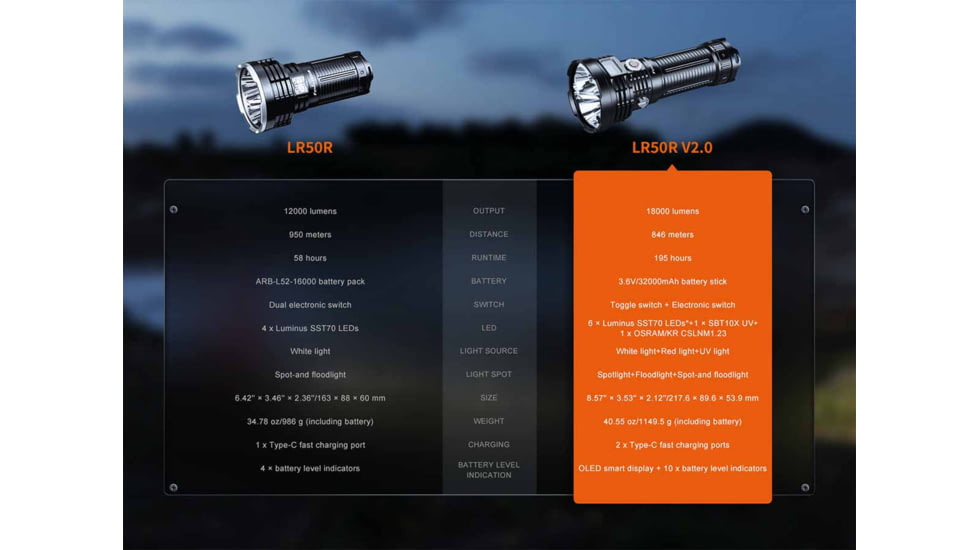 Fenix Lighting LR50 V2.0 46950 18000 Lumens LED Flashlight