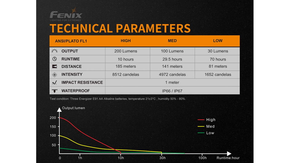 Fenix WF 11E Intrinsically Safe Flashlight, WF11ISOR