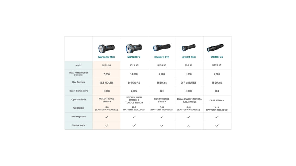 Olight Olight Marauder Mini 7000 Lumen Super Bright Rechargeable Flashlight, Black, FL-OL-MARAUDERMINI-BK