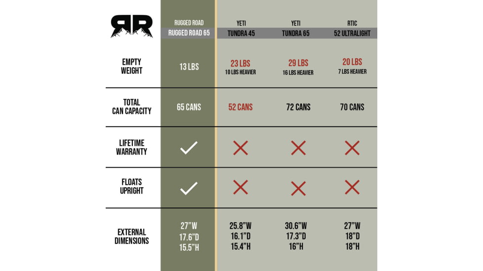 Rugged Road 65 Cans Version 2 Hard Cooler, Gunmetal Gray, RR65 V2 - Gunmetal Gray
