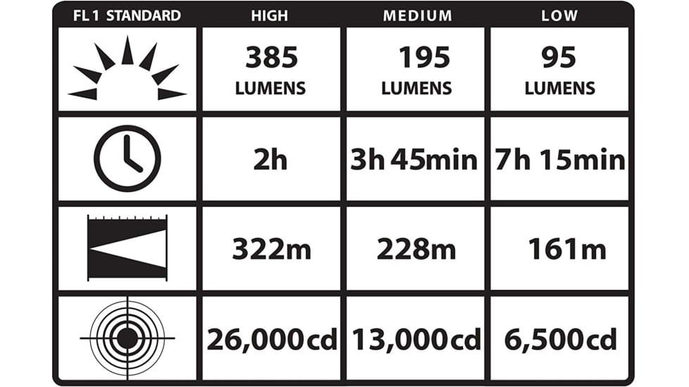 Streamlight PolyStinger DS LED Flashlight, 120V AC/DC Steady PiggyBack Charger, Black 76832